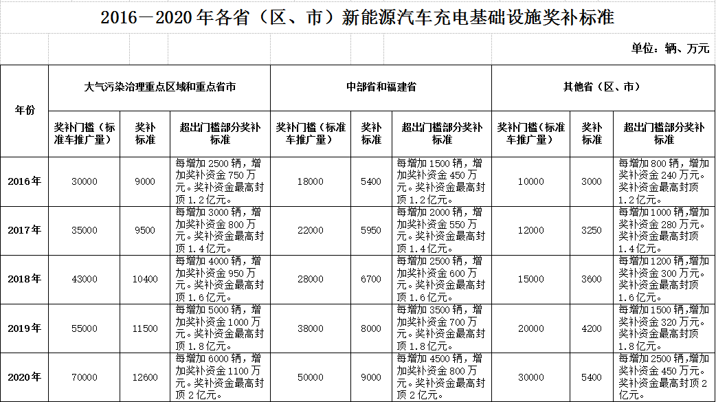 干货 新能源汽车八年国家政策时间轴索引